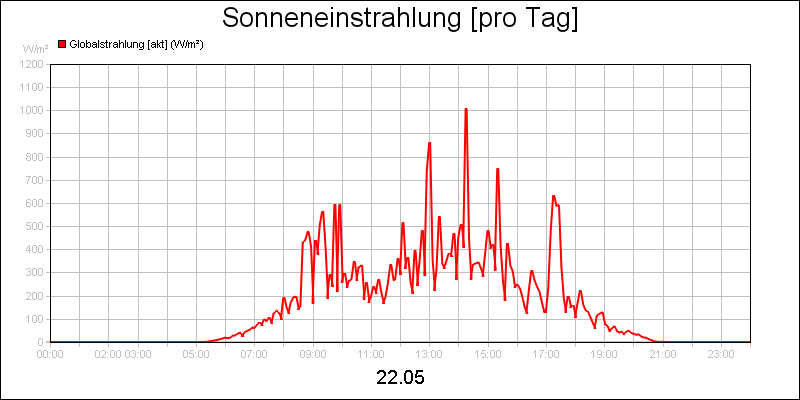 line diagram