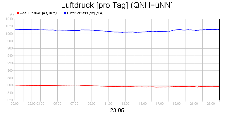 line diagram