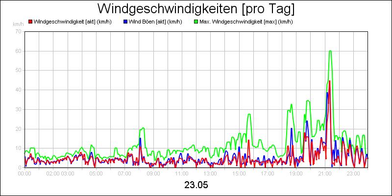 line diagram