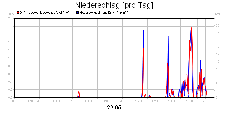 line diagram