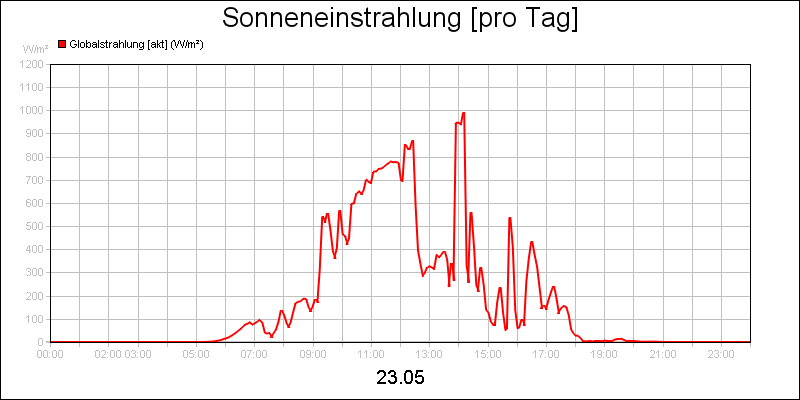 line diagram