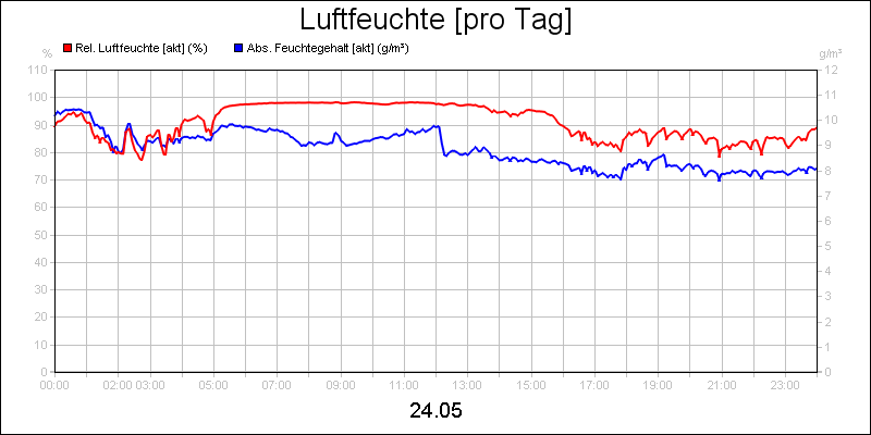 line diagram