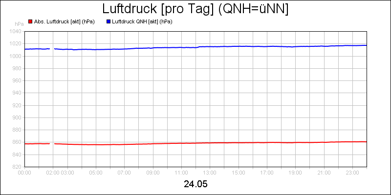 line diagram