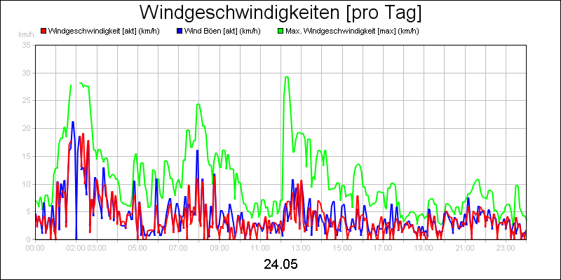 line diagram
