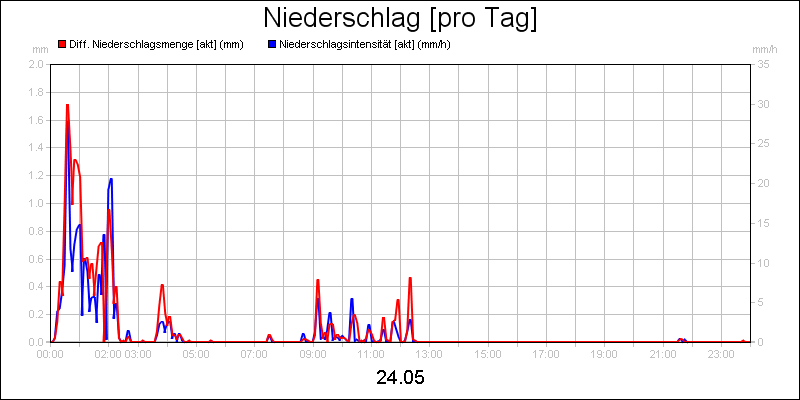 line diagram