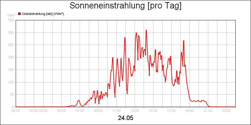 line diagram