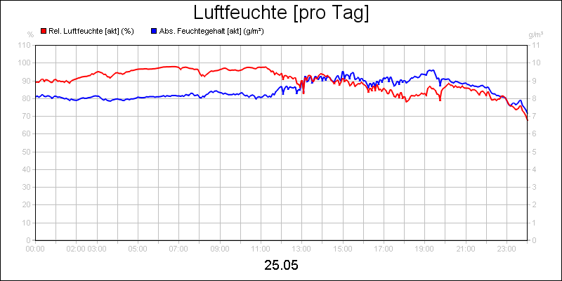 line diagram