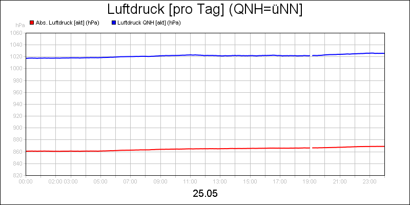 line diagram