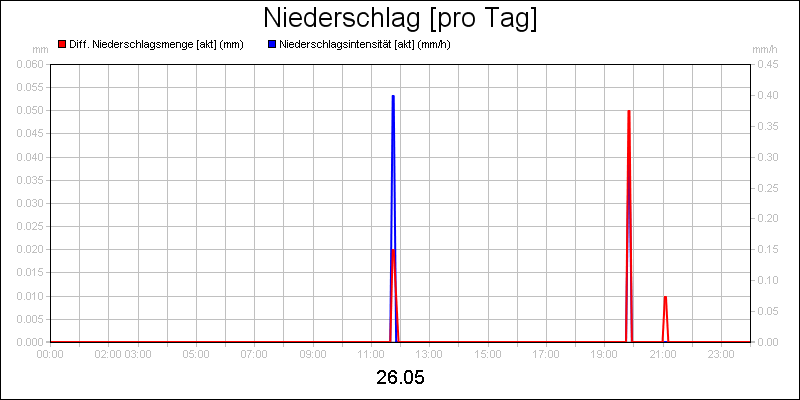 line diagram