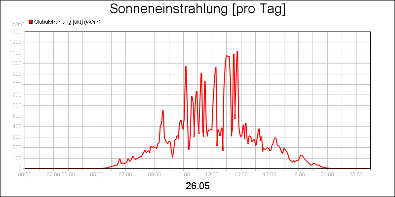 line diagram