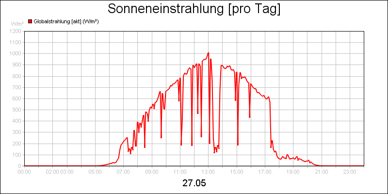 line diagram
