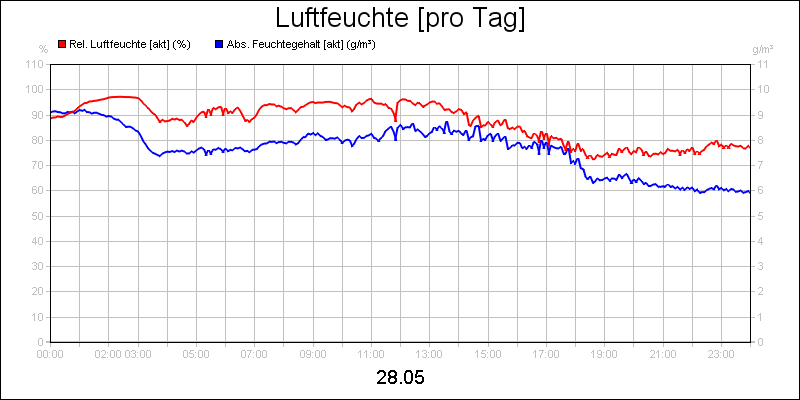 line diagram