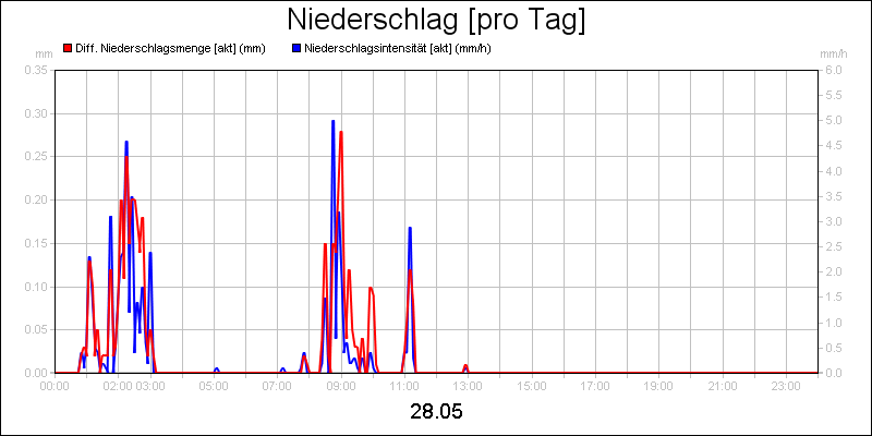 line diagram