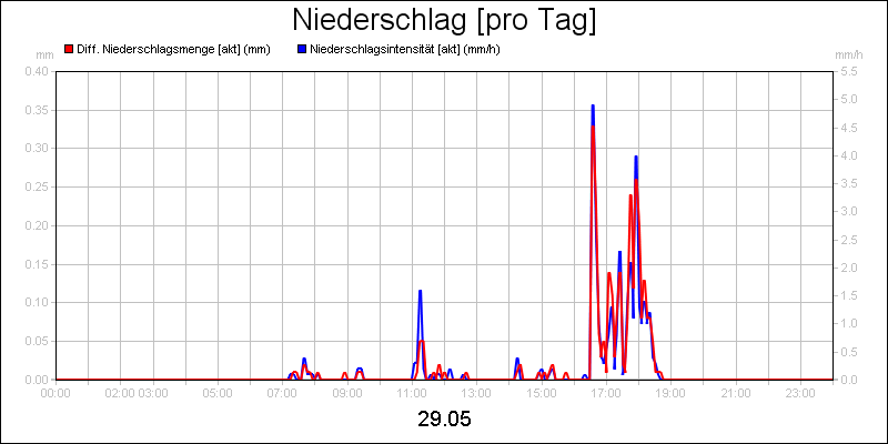 line diagram