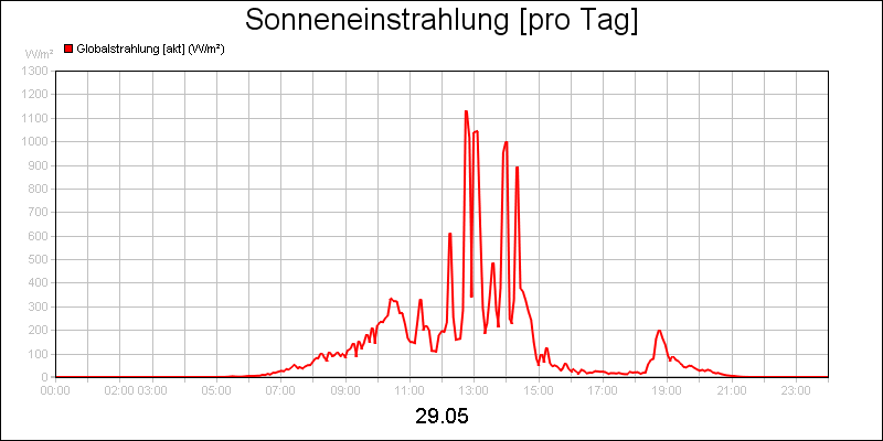 line diagram