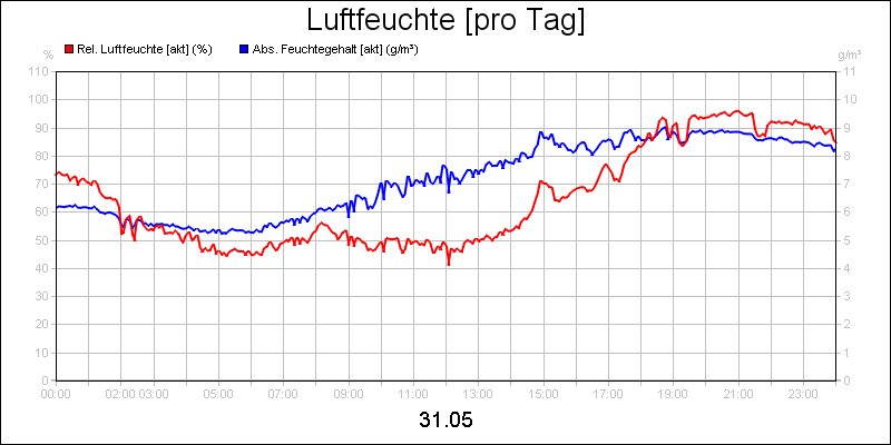 line diagram