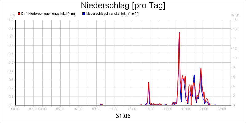 line diagram