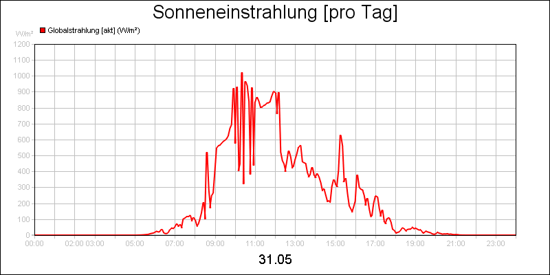 line diagram