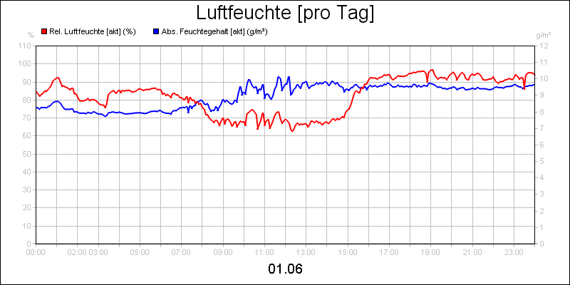 line diagram