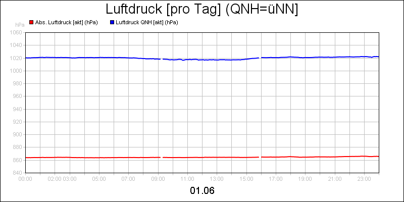 line diagram