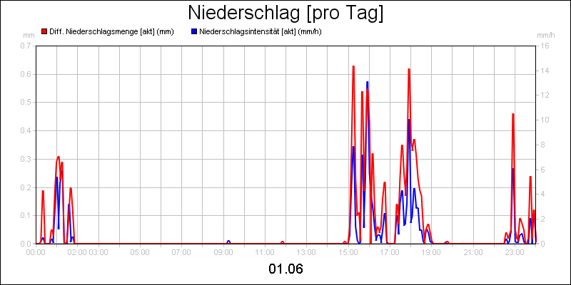 line diagram