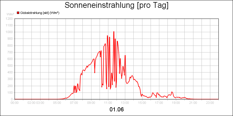line diagram