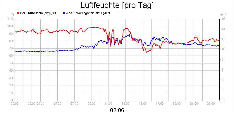 line diagram