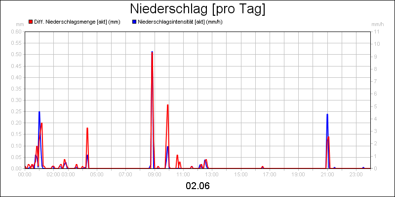 line diagram