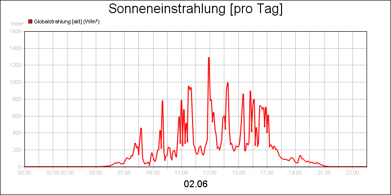 line diagram