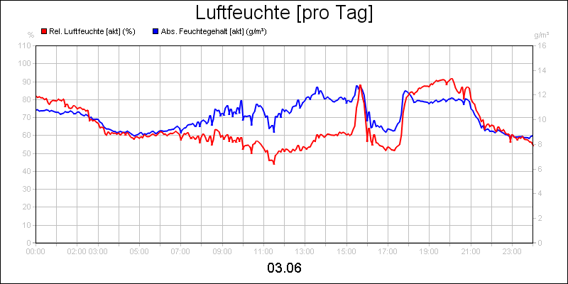 line diagram