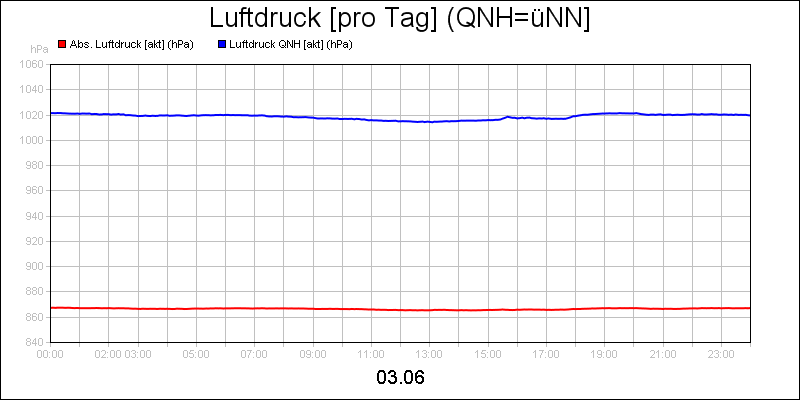 line diagram