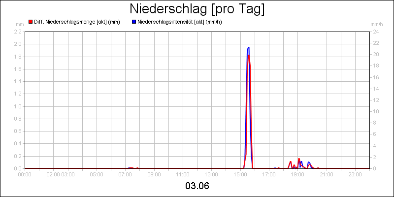 line diagram