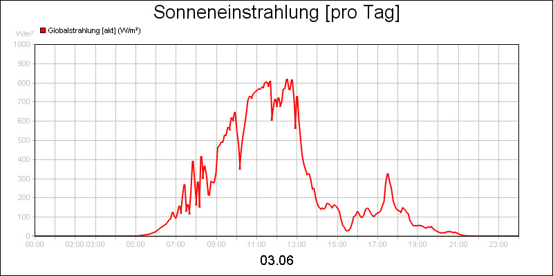 line diagram