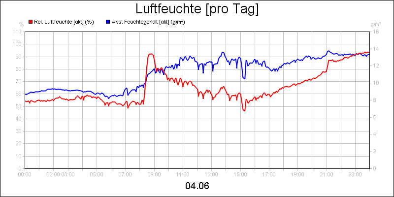 line diagram