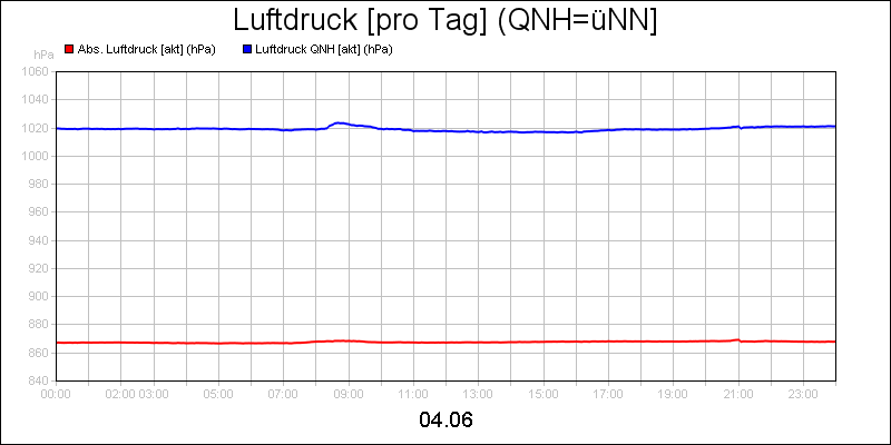 line diagram