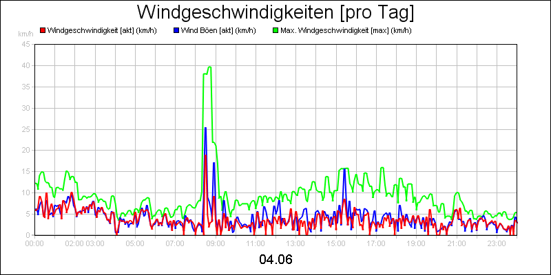 line diagram