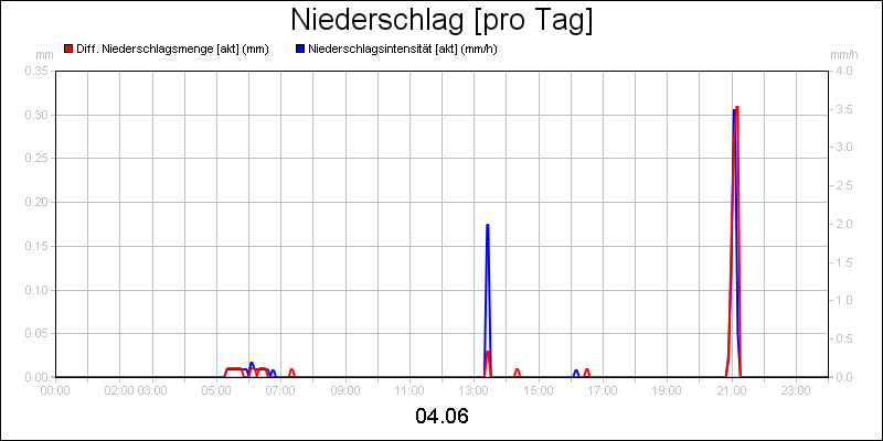 line diagram