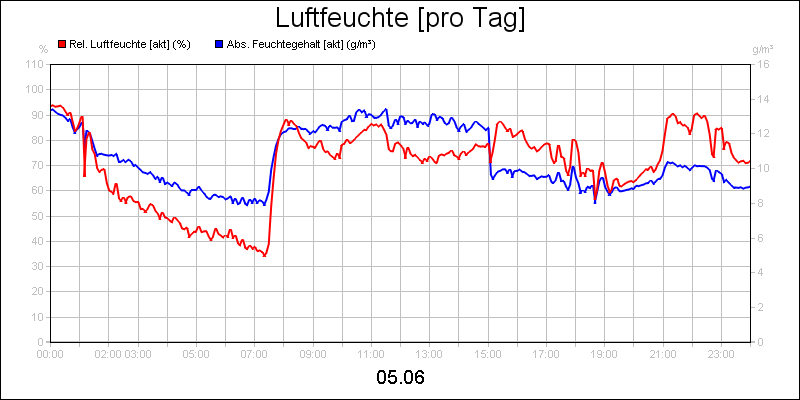 line diagram