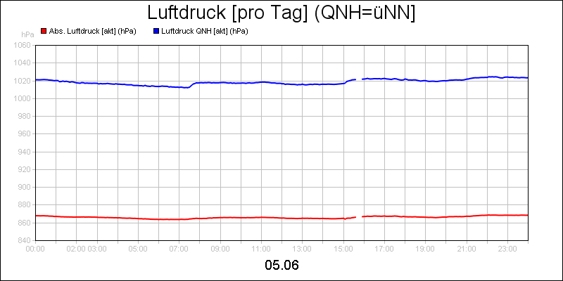 line diagram