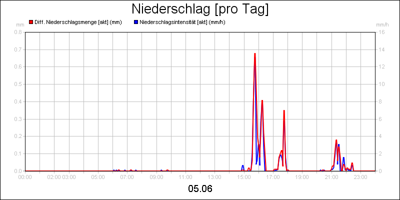 line diagram
