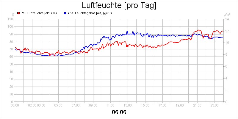 line diagram