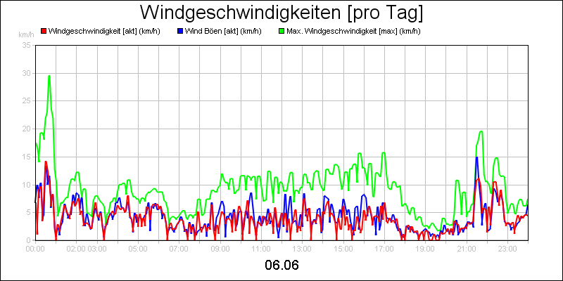 line diagram