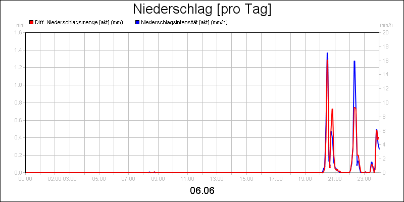 line diagram