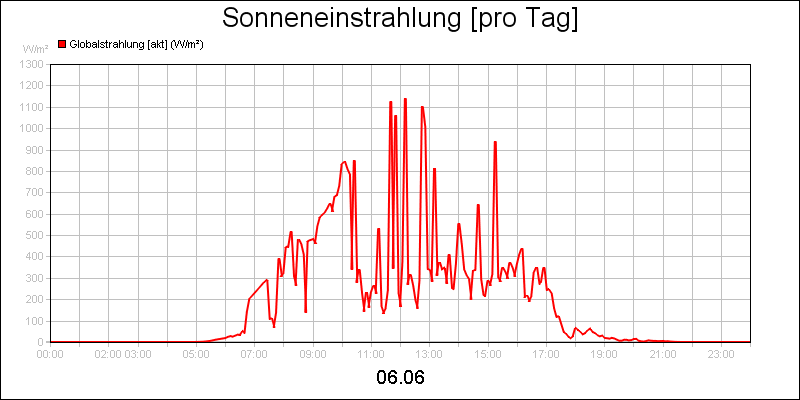 line diagram