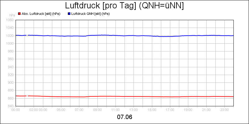 line diagram