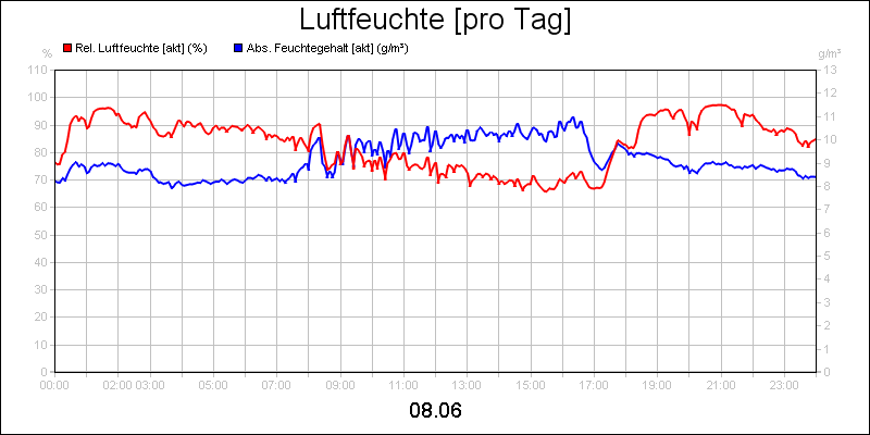 line diagram