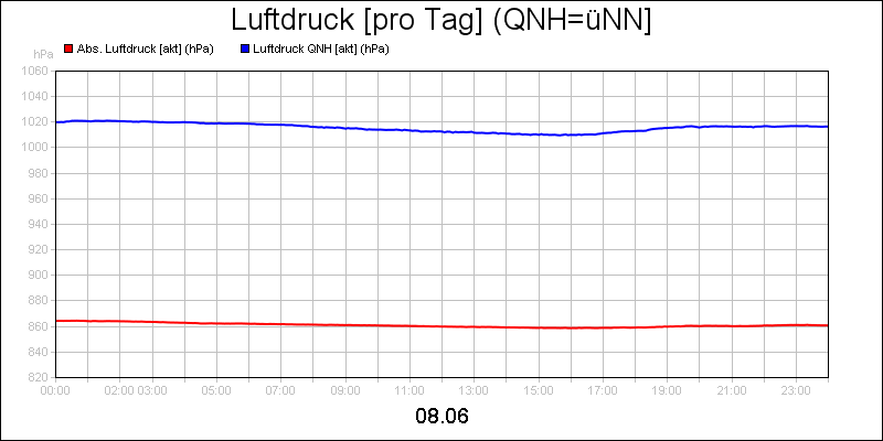 line diagram