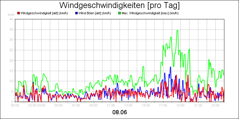 line diagram