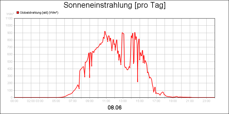 line diagram