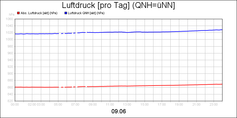 line diagram